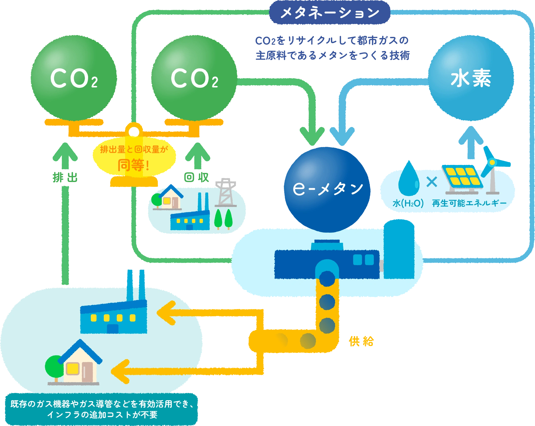 メタネーションのしくみ