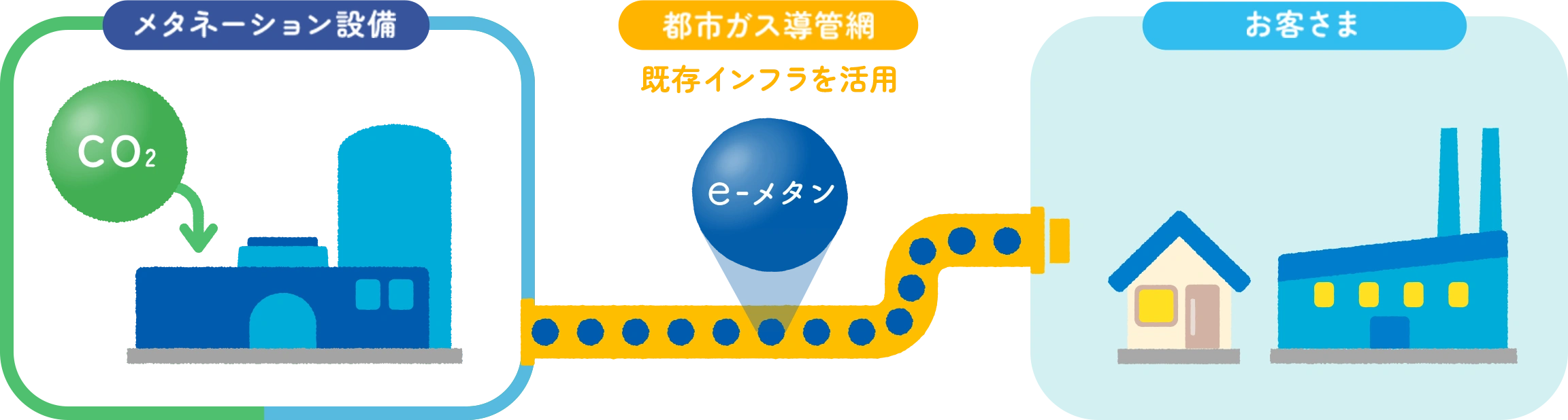 メタネーション設備 都市ガス導管網 お客さま