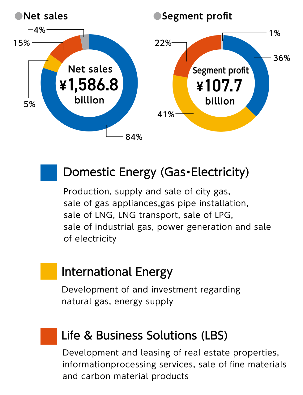 Net sales/Segment profit