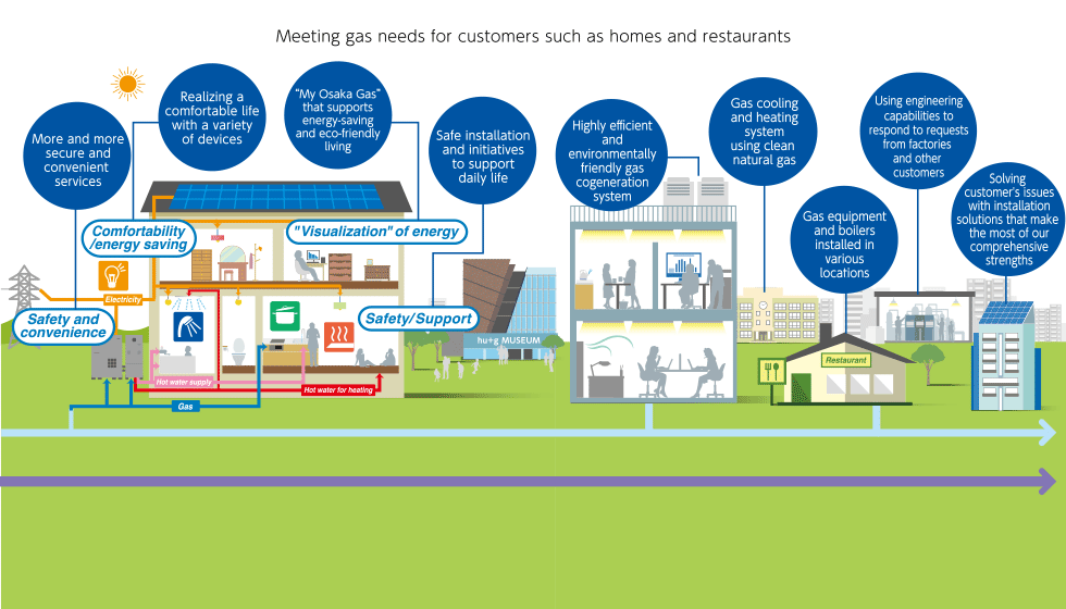 Meeting gas needs for Customers such as and restaurants