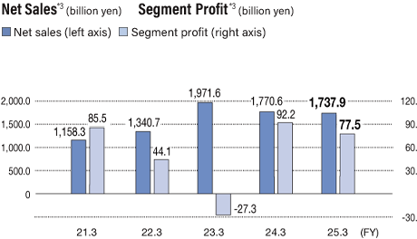 Net sales (billion yen)/Segment profit (billion yen)