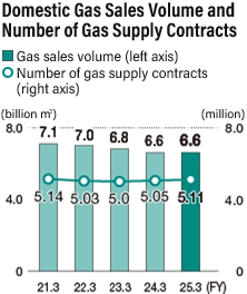 Domestic Gas Sales Volume and Number of Gas Supply Contracts