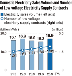 Domestic Electricity Sales Volume and Number of Low-voltage Electricity Supply Contracts