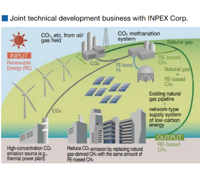Joint technical development business with INPEX Corp.