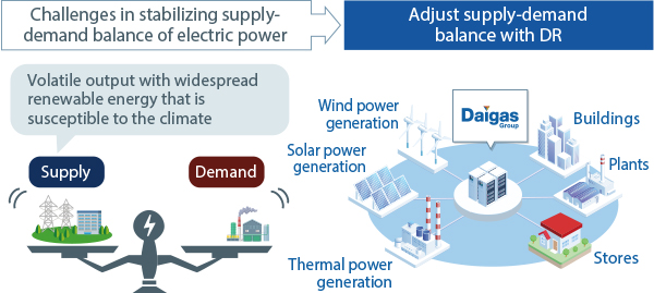 Demand Response Scheme Adjusts Supply-Demand Balance of Electricity