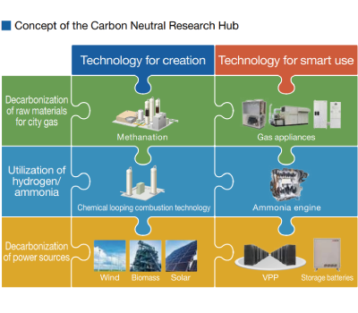 Concept of the Carbon Neutral Research Hub
