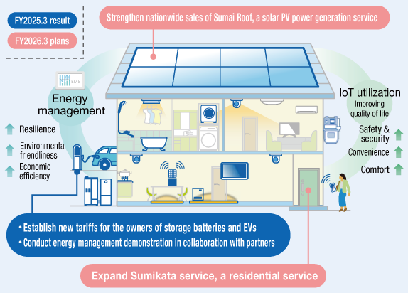 Initiatives for residential customers