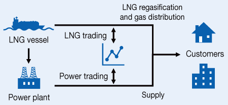 Initiatives in LNG and electricity trading markets