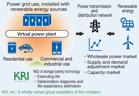 Virtual power plant