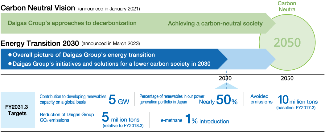 Carbon Neutral Vision and Energy Transition 2030