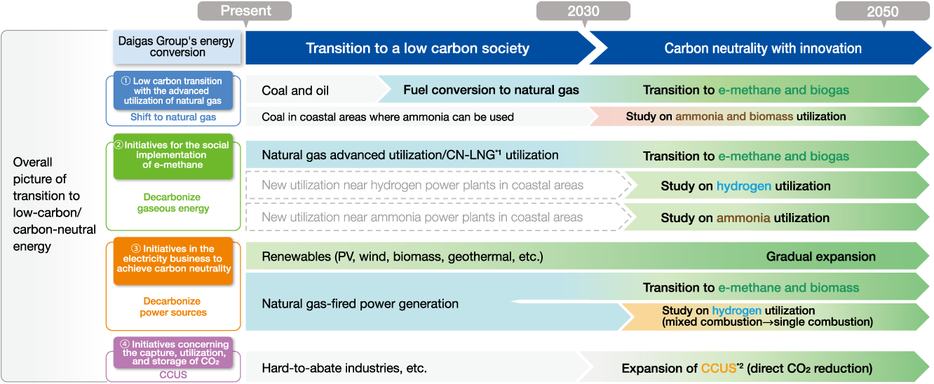 Energy Transition 2030