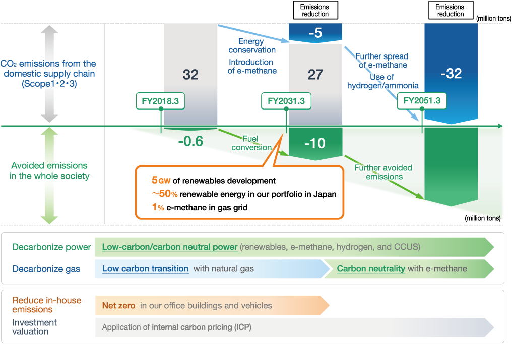 Daigas Group’s CO2 Emissions Reduction Roadmap