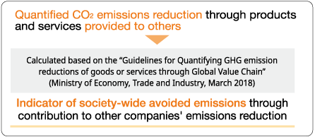 What is “avoided emissions”?
