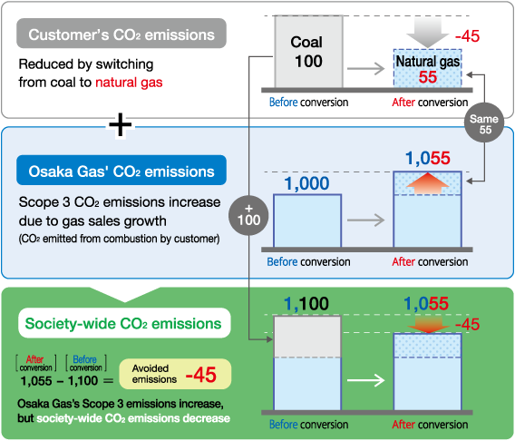 Avoided emissions calculation example