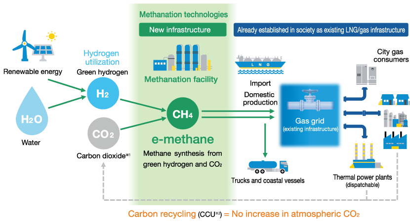 e-methane Supply Chain