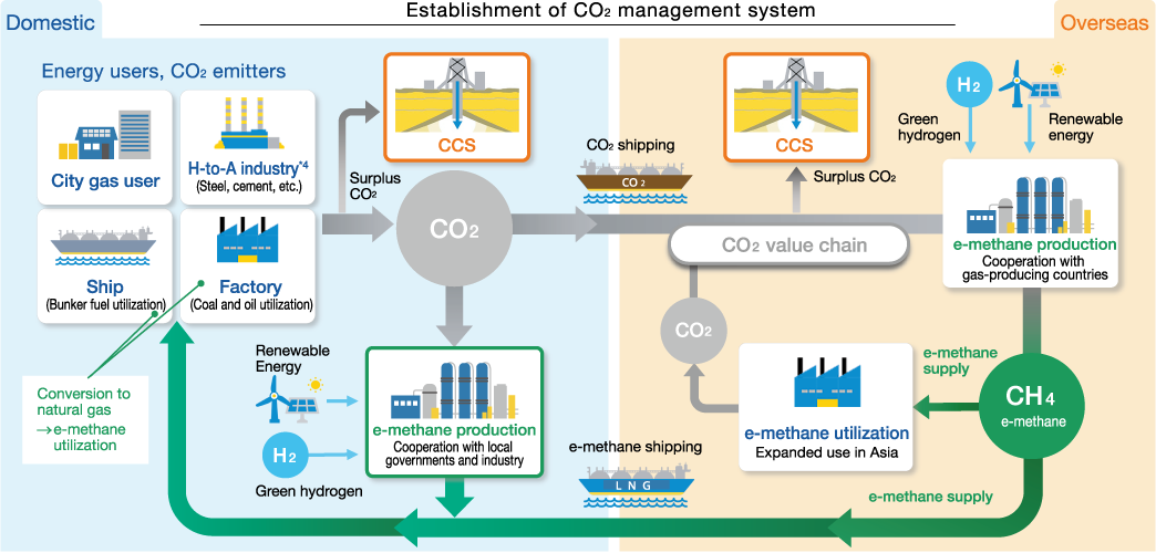Conceptual Diagram of CO2 Value Chain