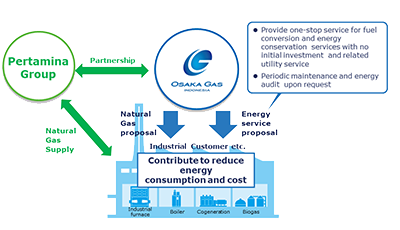 PT OSAKA GAS INDONESIA(OGIND)