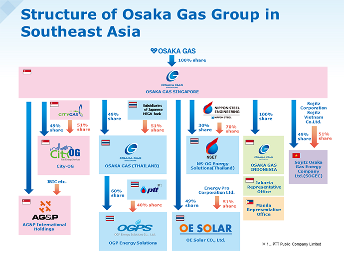Structure of Osaka Gas Group in Southeast Asia
