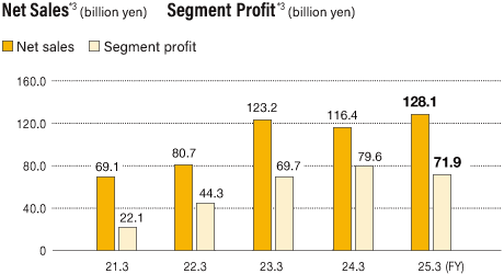 Net sales (billion yen)/Segment profit(billion yen)