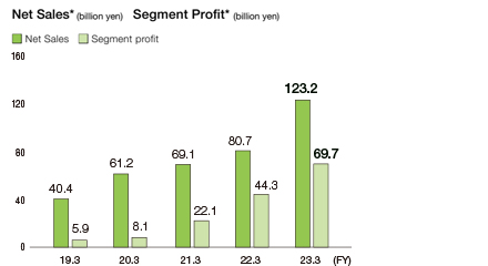 Net Sales (billion yen)/Segment Profit (billion yen)