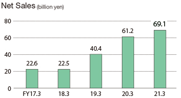Net Sales (billion yen)