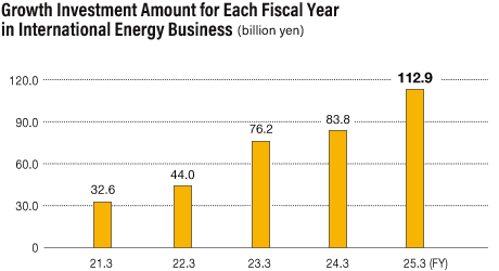 Growth Investment Amount for Each Fiscal Year in International Energy Buisness(billion yen)