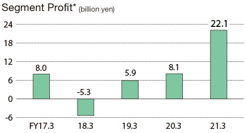 Segment Profit* (billion yen)