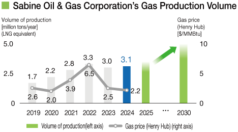 Sabine Oil & Gas Corporation's Gas Production Volume