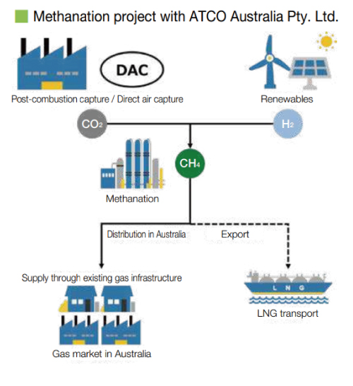 Methanation project with ATCO Australia Pty. Ltd.