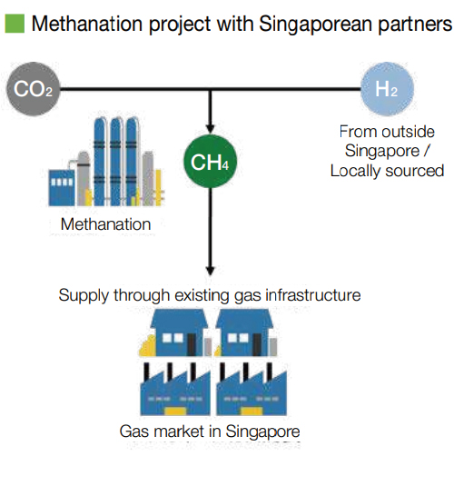 Methanation project with Singaporean partners