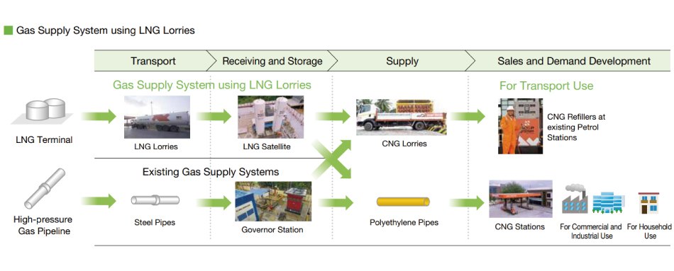 Gas Supply System using LNG Lorries