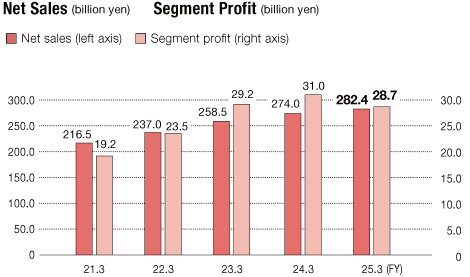Net sales(billion yen)/Segment profit(billion yen)