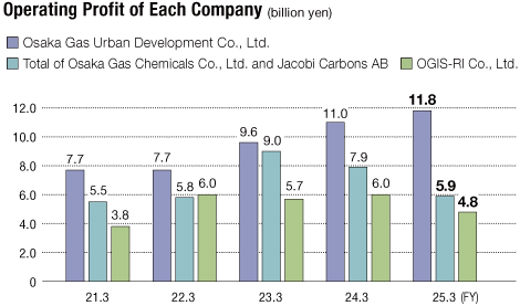 Operating Profit of Each Company(billion yen)