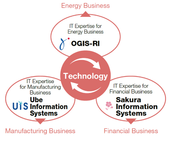 Efforts Toward Sustainable Growth graph