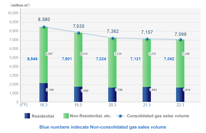 Gas sales volume