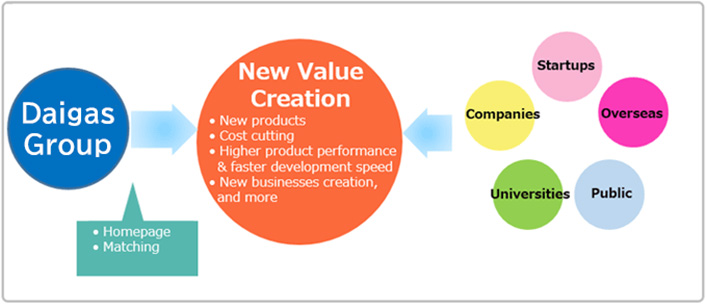 Mechanism of Open Innovation