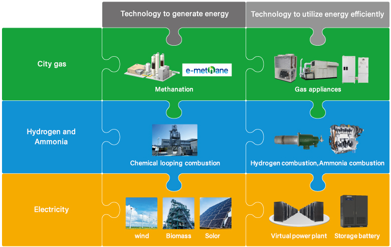 CARBON NEUTRAL RESEARCH HUBの技術一覧