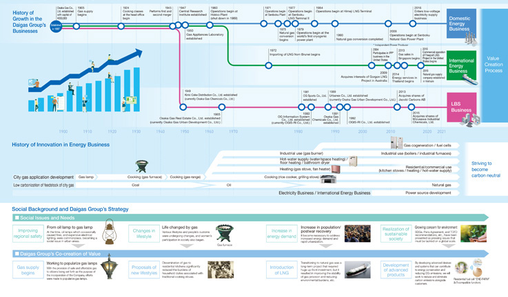 History of Co-creation of Value
