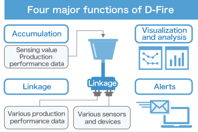“D-Fire,” an IoT Service for Factories