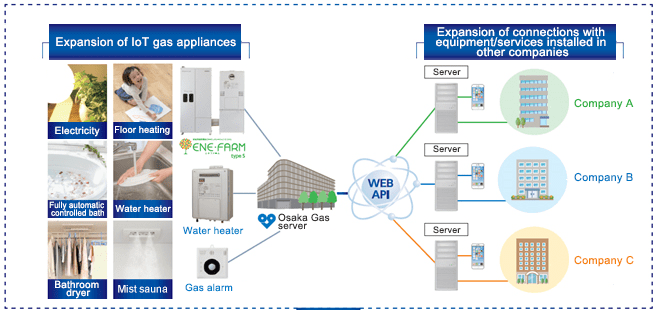 Image of Services through IoT-compatible Gas Appliances of Osaka Gas