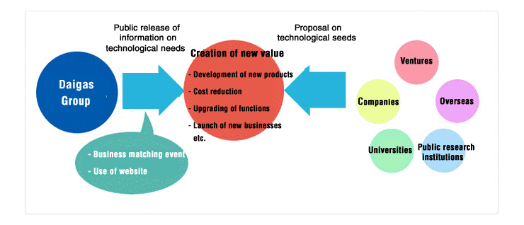 How Open Innovation Works