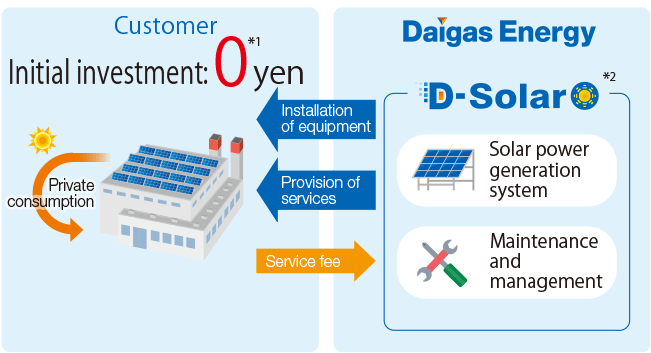 “D-Solar,” a self-consumption solar power generation service