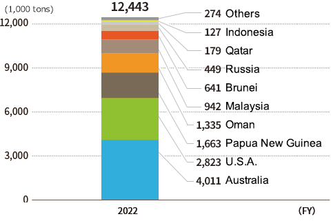 LNG Handled by Osaka Gas (including the amount of LNG for electricity generation and wholesale trade)
