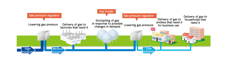 Flow of city gas supply