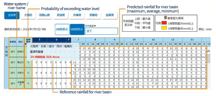 River flooding prediction system