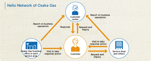 “Hello Network” of Osaka Gas