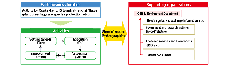 Organizational Chart of Biodiversity Efforts