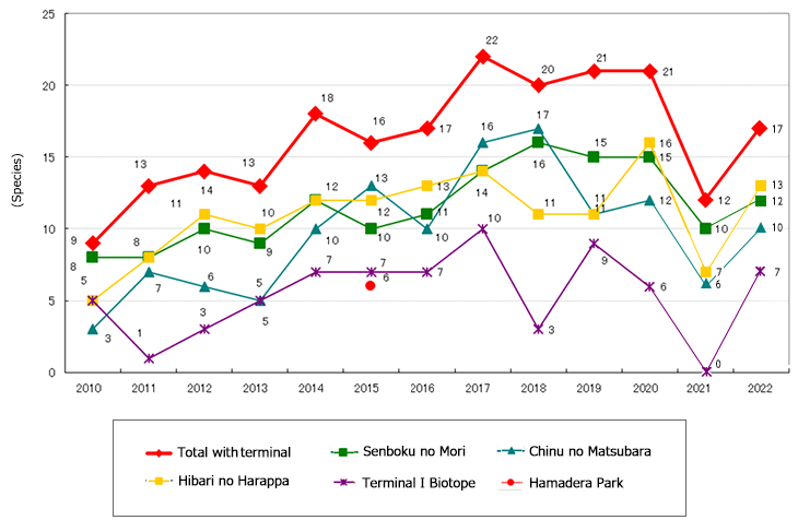 Results of Butterfly Monitoring Surveys at Senboku LNG Terminal