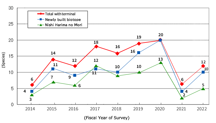 Changes in Butterfly Species Confirmed at Himeji LNG Terminal
