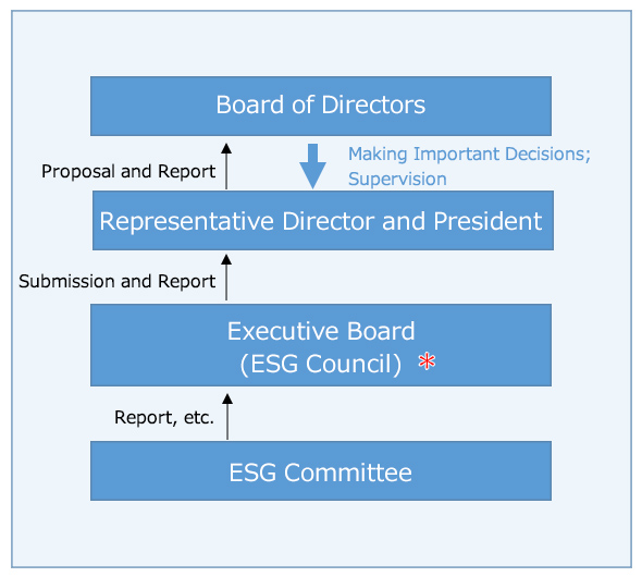 Climate Change Governance Organization Chart